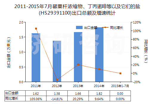 2011-2015年7月罌粟桿濃縮物、丁丙諾啡等以及它們的鹽(HS29391100)出口總額及增速統(tǒng)計